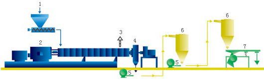 Air-cooling Pelletizing Sets
