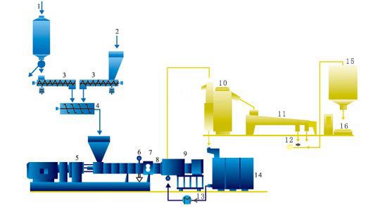 Under-water Pelletizing Set